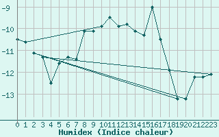 Courbe de l'humidex pour Jungfraujoch (Sw)