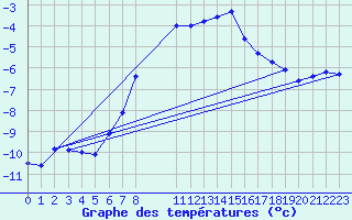 Courbe de tempratures pour Rax / Seilbahn-Bergstat