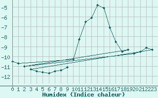 Courbe de l'humidex pour Beitostolen Ii