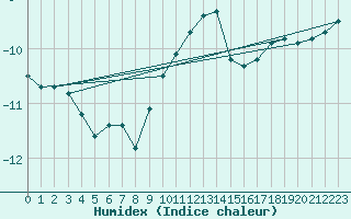 Courbe de l'humidex pour Bjornholt