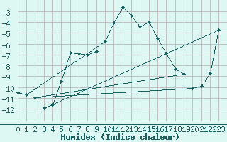 Courbe de l'humidex pour Gartland