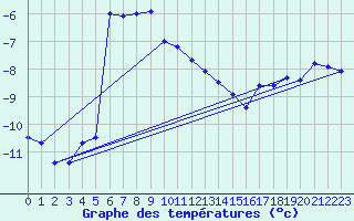Courbe de tempratures pour Alta Lufthavn