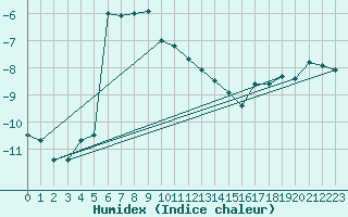 Courbe de l'humidex pour Alta Lufthavn