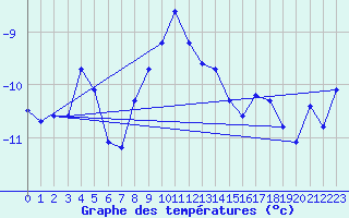 Courbe de tempratures pour Jungfraujoch (Sw)