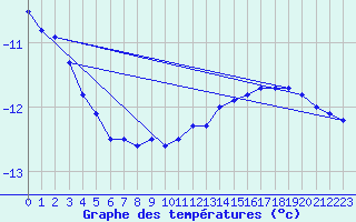 Courbe de tempratures pour Stora Spaansberget