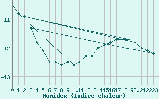 Courbe de l'humidex pour Stora Spaansberget