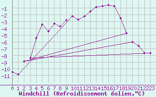 Courbe du refroidissement olien pour Karasjok