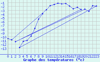 Courbe de tempratures pour Saittarova