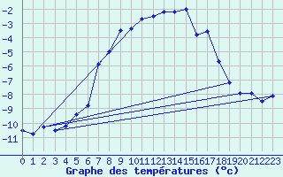 Courbe de tempratures pour Piz Martegnas
