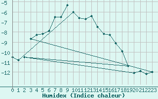 Courbe de l'humidex pour Kasprowy Wierch