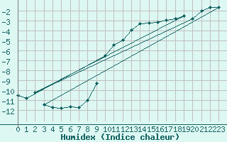 Courbe de l'humidex pour Amot
