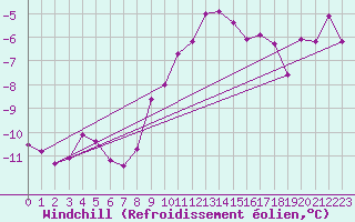 Courbe du refroidissement olien pour Kroppefjaell-Granan