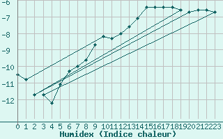 Courbe de l'humidex pour Salla Varriotunturi