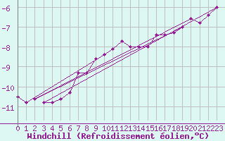 Courbe du refroidissement olien pour Waddington