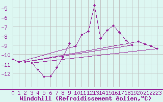 Courbe du refroidissement olien pour Disentis