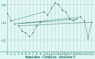 Courbe de l'humidex pour Gaddede A