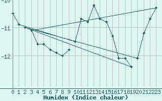 Courbe de l'humidex pour Zugspitze