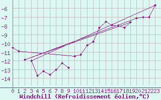Courbe du refroidissement olien pour Dolembreux (Be)