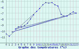 Courbe de tempratures pour Feldkirchen