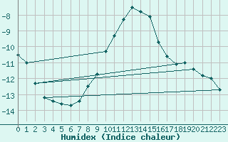 Courbe de l'humidex pour Luizi Calugara