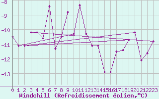 Courbe du refroidissement olien pour Plaffeien-Oberschrot