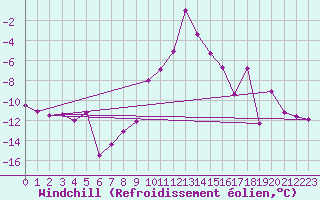 Courbe du refroidissement olien pour Achenkirch