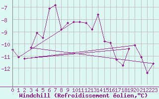 Courbe du refroidissement olien pour Kittila Laukukero