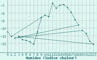 Courbe de l'humidex pour Thun