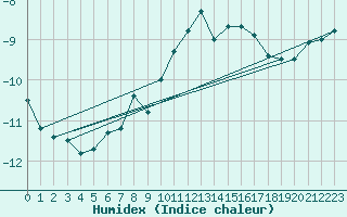 Courbe de l'humidex pour Naluns / Schlivera