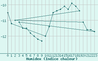 Courbe de l'humidex pour Col du Mont-Cenis (73)