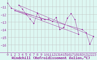 Courbe du refroidissement olien pour Andoya-Trolltinden