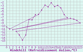 Courbe du refroidissement olien pour Ramsau / Dachstein