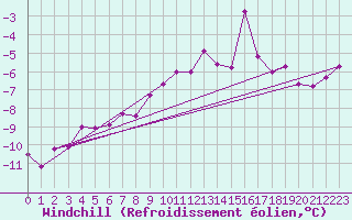 Courbe du refroidissement olien pour Hoherodskopf-Vogelsberg