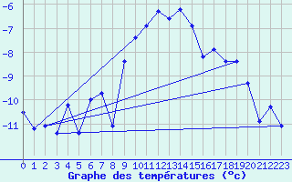 Courbe de tempratures pour Kilpisjarvi