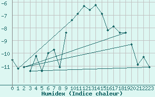 Courbe de l'humidex pour Kilpisjarvi