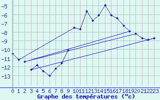 Courbe de tempratures pour Grande Parei - Nivose (73)