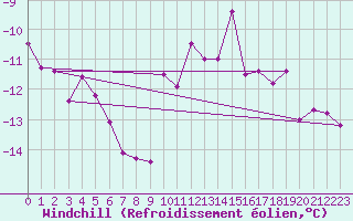Courbe du refroidissement olien pour Epinal (88)