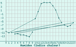 Courbe de l'humidex pour Selonnet (04)