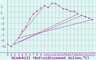 Courbe du refroidissement olien pour Muonio