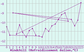 Courbe du refroidissement olien pour Grimsel Hospiz