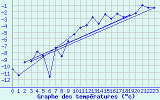 Courbe de tempratures pour Eggishorn