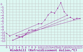 Courbe du refroidissement olien pour Guetsch