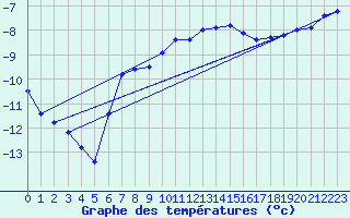 Courbe de tempratures pour Svartbyn