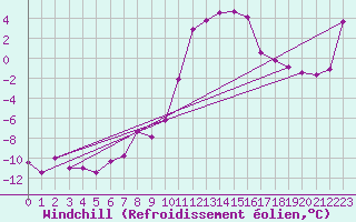 Courbe du refroidissement olien pour Schmittenhoehe