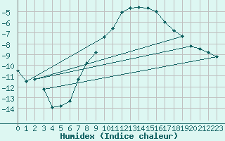 Courbe de l'humidex pour Genthin