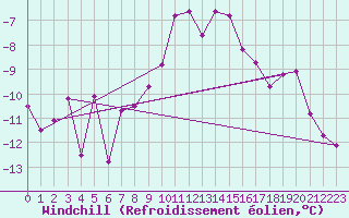 Courbe du refroidissement olien pour Robiei