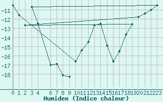 Courbe de l'humidex pour Aasele