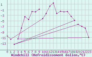 Courbe du refroidissement olien pour Kemijarvi Airport