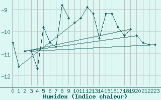 Courbe de l'humidex pour Grand Saint Bernard (Sw)