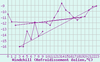 Courbe du refroidissement olien pour Weissenburg